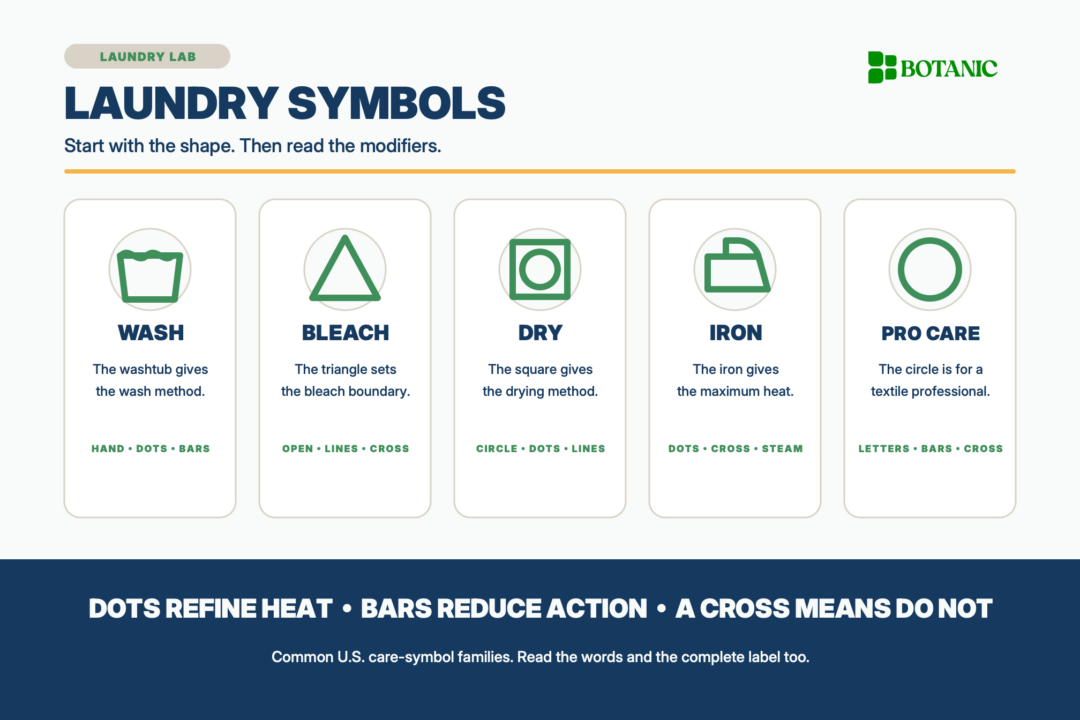 A five-column reference sheet identifies the basic shapes for washing, bleaching, drying, ironing, and professional textile care, with a key for heat dots, gentler-action bars, and do-not crosses.