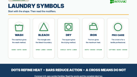A five-column reference sheet identifies the basic shapes for washing, bleaching, drying, ironing, and professional textile care, with a key for heat dots, gentler-action bars, and do-not crosses.