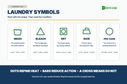 A five-column reference sheet identifies the basic shapes for washing, bleaching, drying, ironing, and professional textile care, with a key for heat dots, gentler-action bars, and do-not crosses.