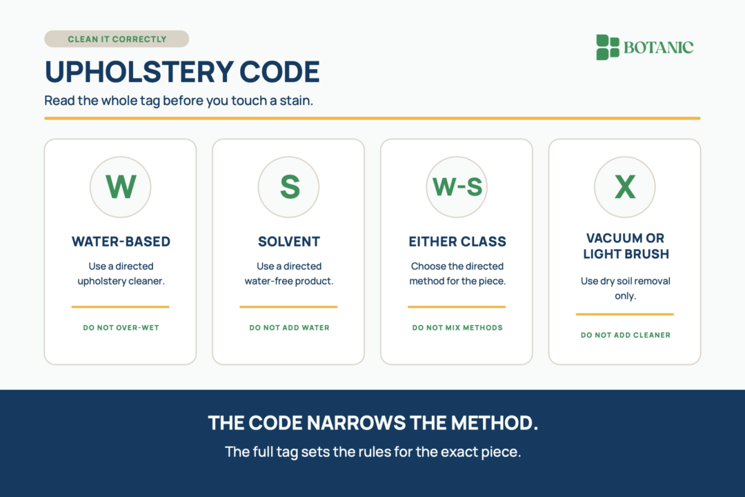 A four-card upholstery care guide explains that W allows a directed water-based upholstery cleaner, S allows a directed water-free solvent, W-S allows either directed method, and X limits care to vacuuming or light brushing.
