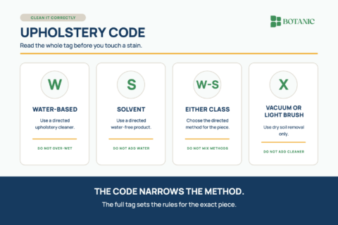 A four-card upholstery care guide explains that W allows a directed water-based upholstery cleaner, S allows a directed water-free solvent, W-S allows either directed method, and X limits care to vacuuming or light brushing.