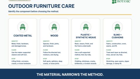 An outdoor furniture care matrix separates coated metal, wood, plastic or synthetic weave, and sling or cushion care into identify, clean, and stop checks.