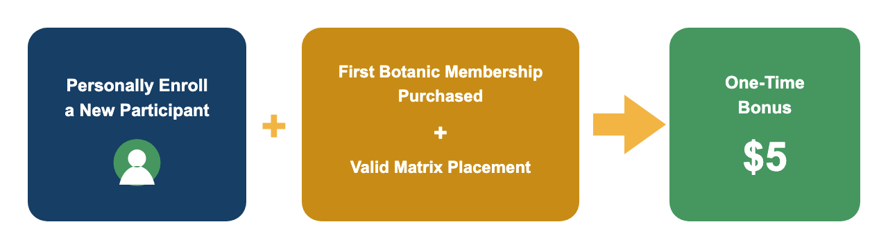 Personally enroll a new Participant whose first Botanic Membership purchase and valid Matrix placement generate a one-time $5 bonus