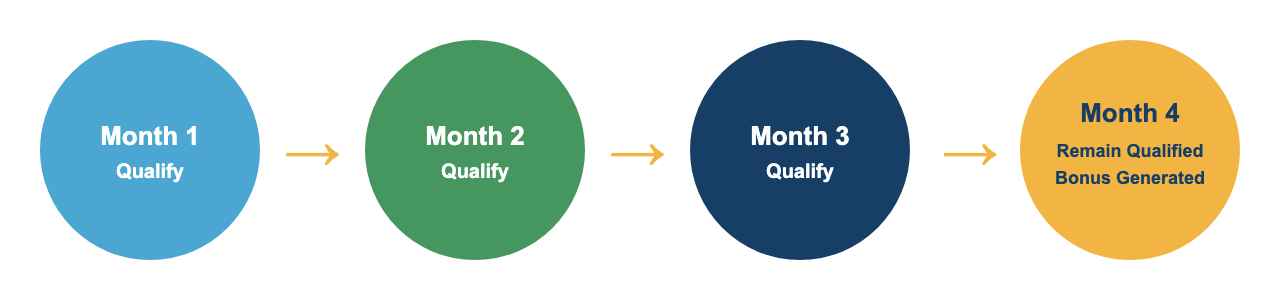Rank Achievement timeline showing qualification in Months 1 through 3 and bonus generation in Month 4