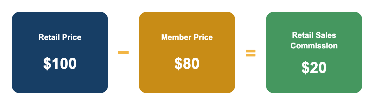 Example showing $100 Retail Price minus $80 Member Price equals a $20 Retail Sales Commission
