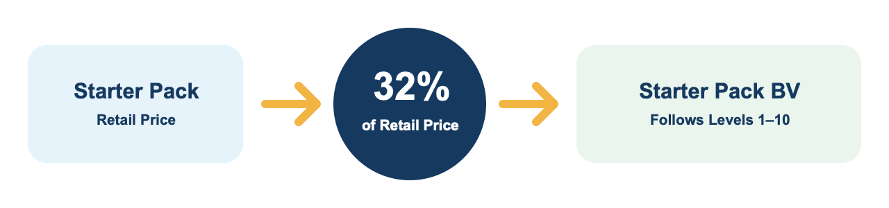 Starter Pack Retail Price multiplied by 32 percent produces Starter Pack Business Volume for Uni-Level Levels 1 through 10