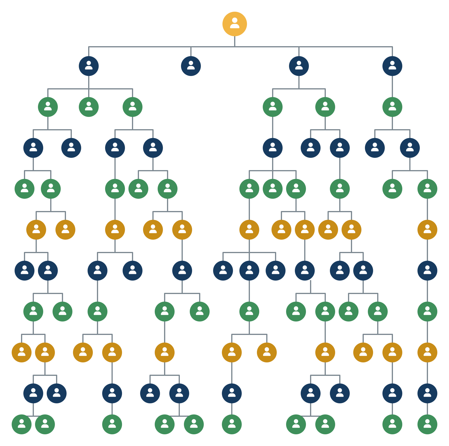 Ten-level Botanic Uni-Level sponsorship structure with varied branching across all sponsorship generations