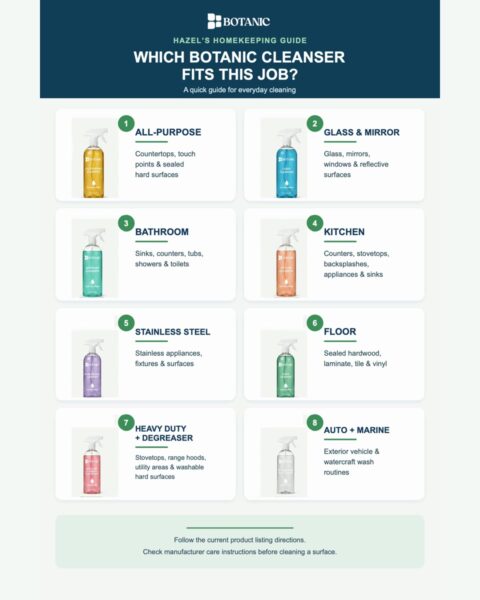Portrait Botanic infographic pairing eight cleanser bottles with short lists of their intended household cleaning routines.