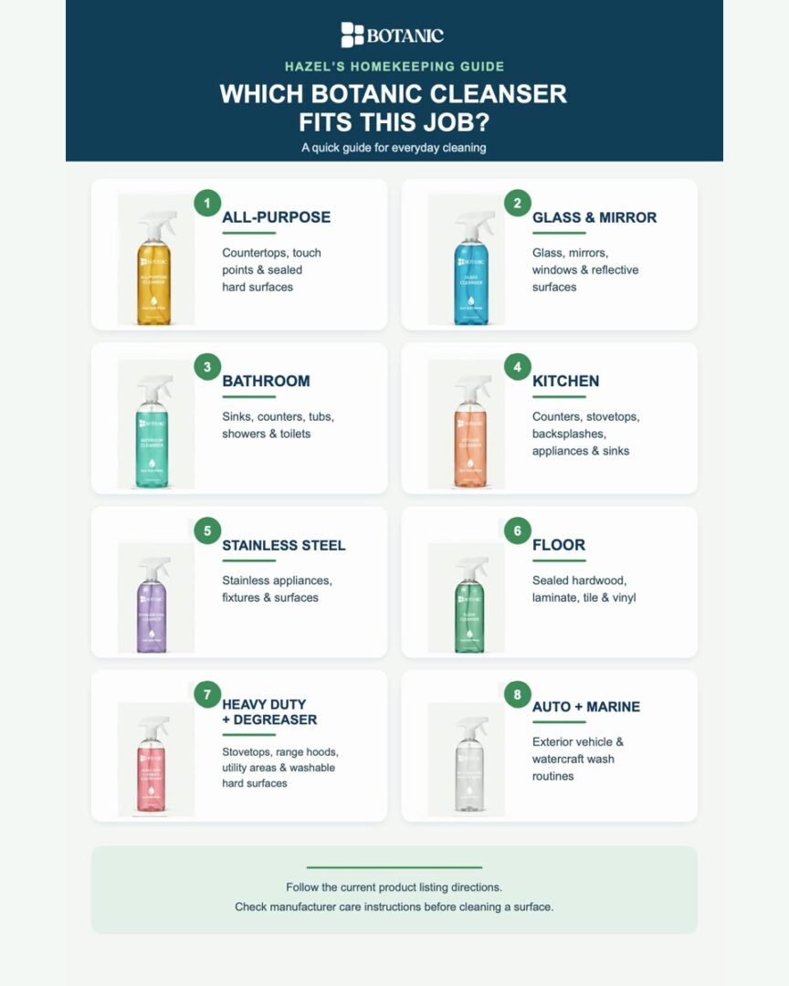 Portrait Botanic infographic pairing eight cleanser bottles with short lists of their intended household cleaning routines.