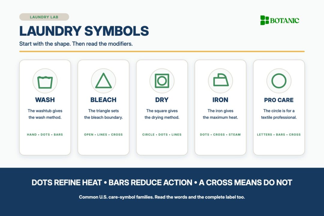 Learn the five care-symbol families and the common dots, bars, lines, and crosses that turn a tiny garment label into a complete laundry plan.