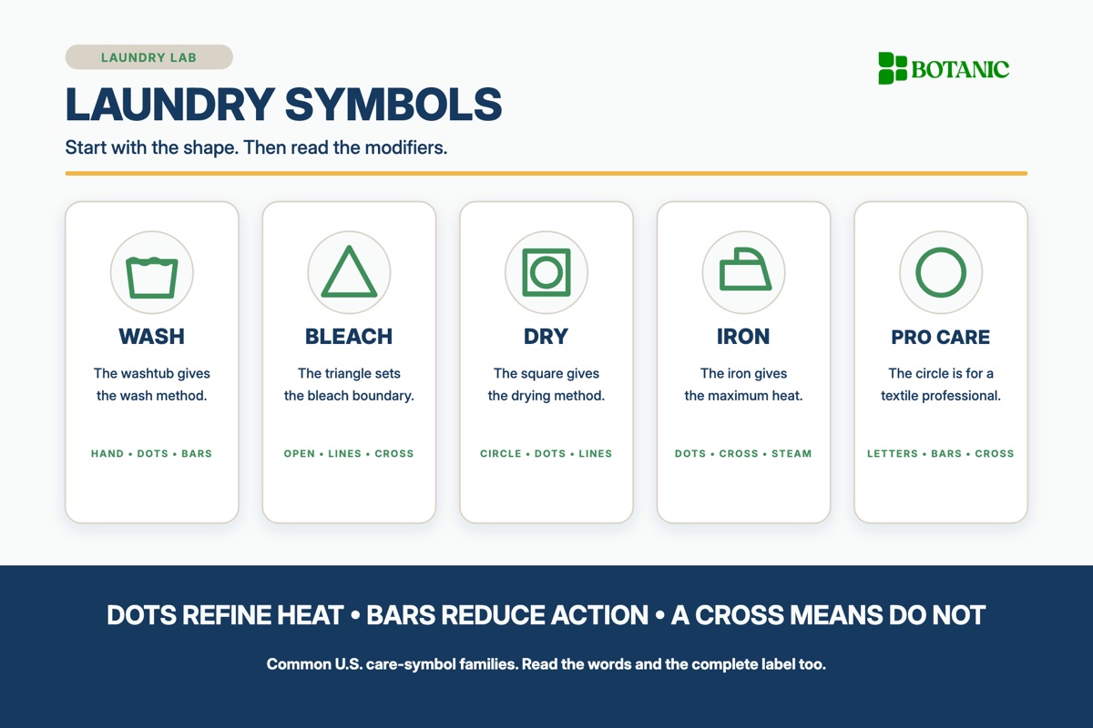 A five-column reference sheet identifies the basic shapes for washing, bleaching, drying, ironing, and professional textile care, with a key for heat dots, gentler-action bars, and do-not crosses.
